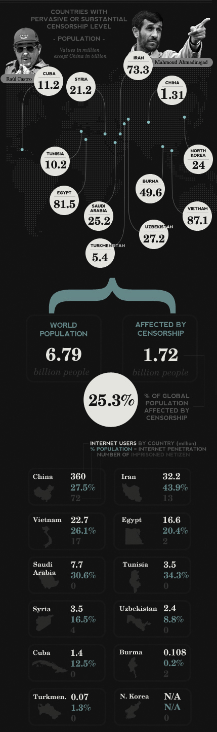World censorship infographic